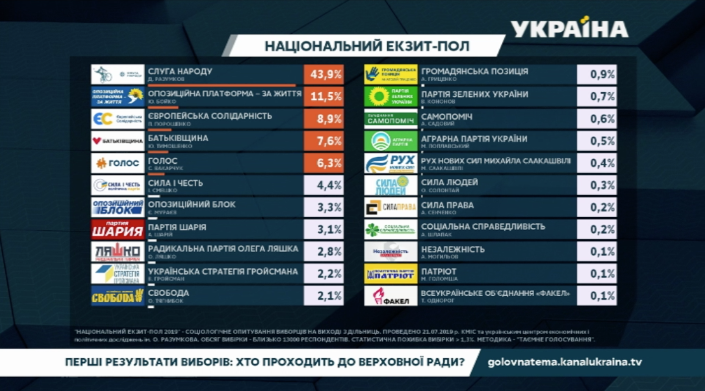 Выборы 2019 года итоги. Выборы в Верховную Раду 2019 итоги.