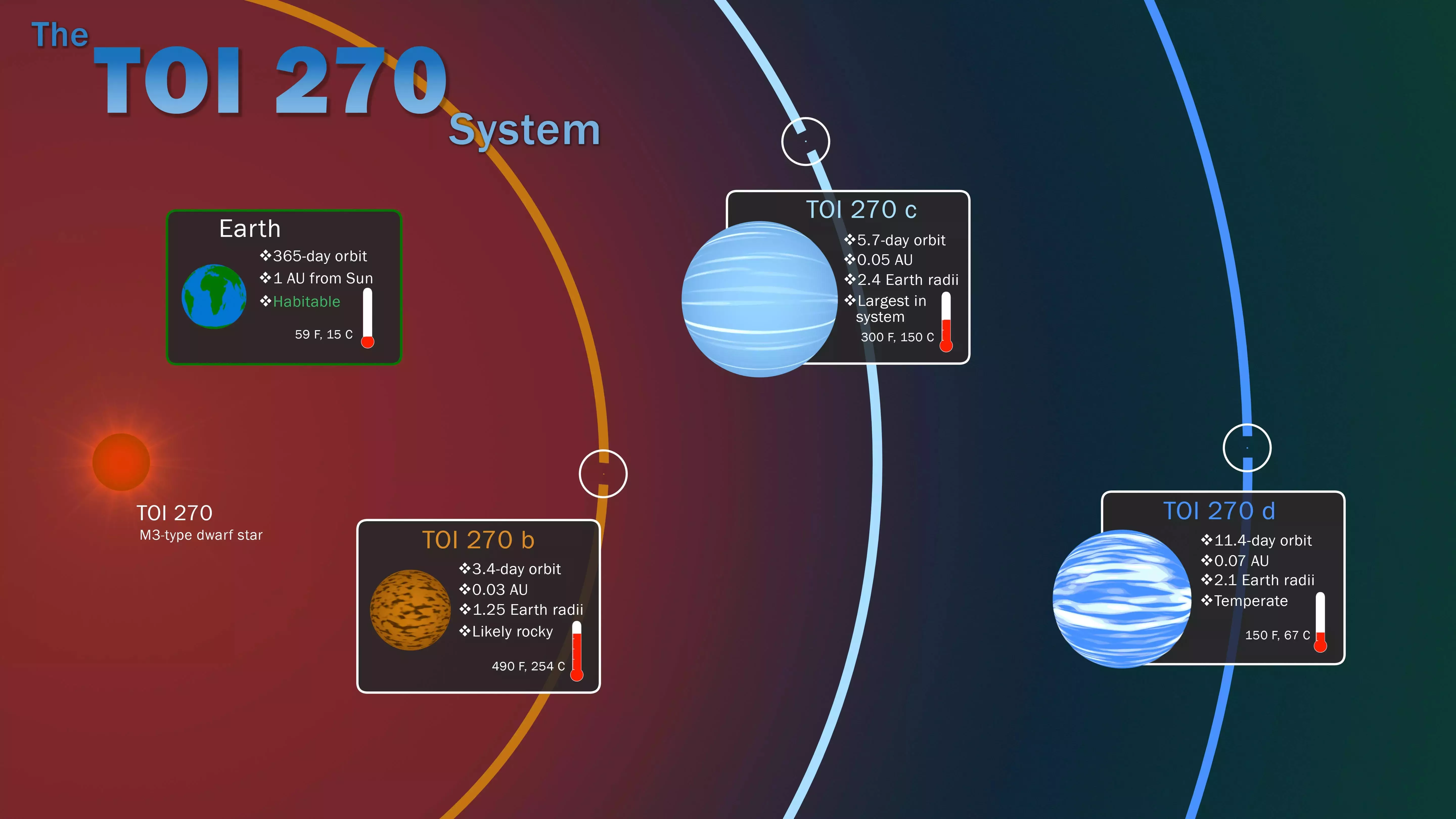 Инфографика планетной системы TOI 270