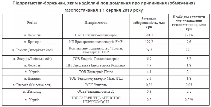 Данные: "Нафтогаз Украины"