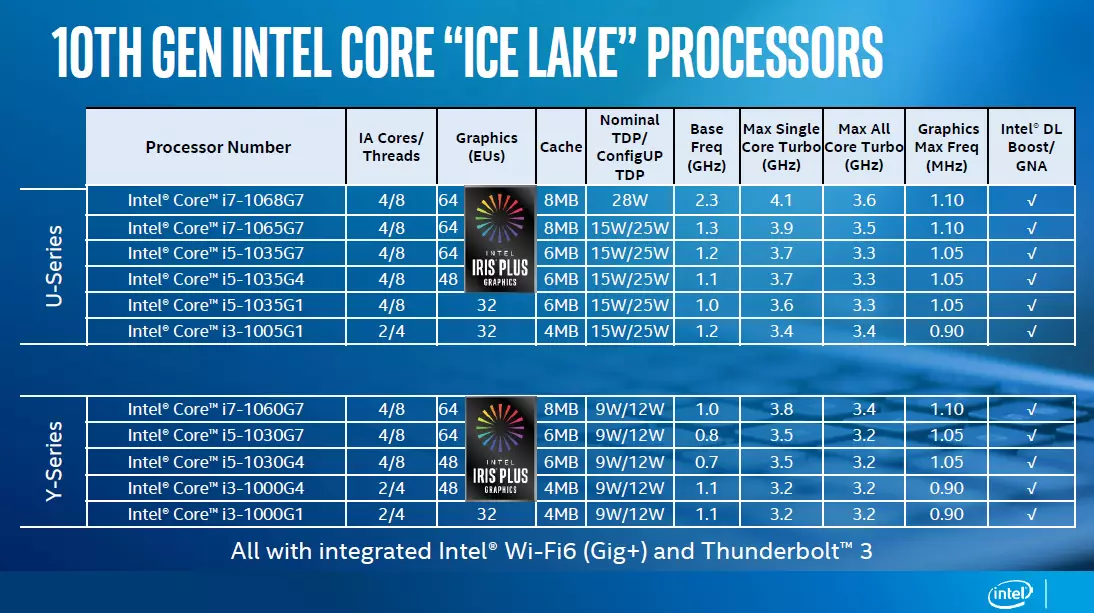 Модельный ряд мобильных процессоров поколения Ice Lake