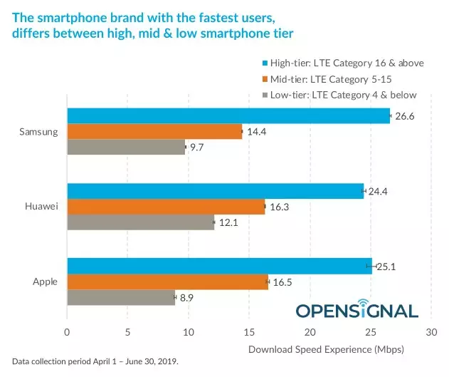 Скорость мобильного интернета согласно исследованию OpenSignal