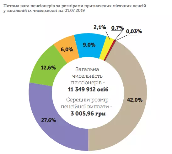Чтобы увеличить изображение, нажмите на него. Данные: Пенсионный фонд Украины