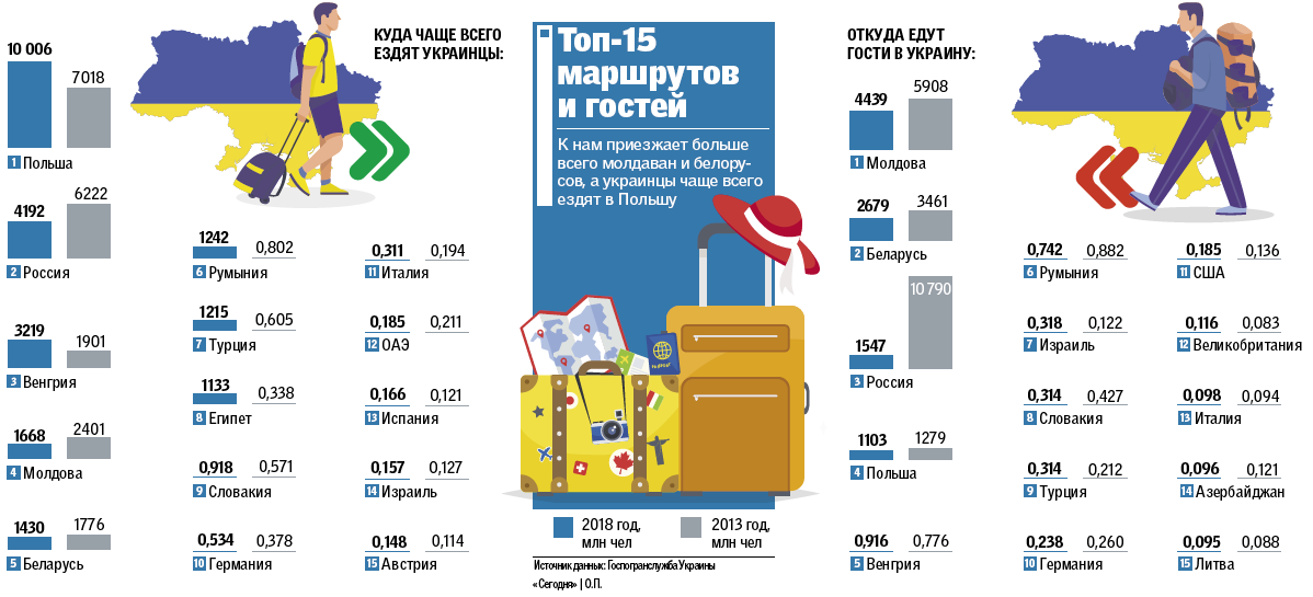 Страны приехавшие на вфм. Куда чаще всего эмигрируют украинцы. Куда уезжают украинцы из Украины. Куда чаще всего едут отдыхать россияне. Куда переехали украинцы.