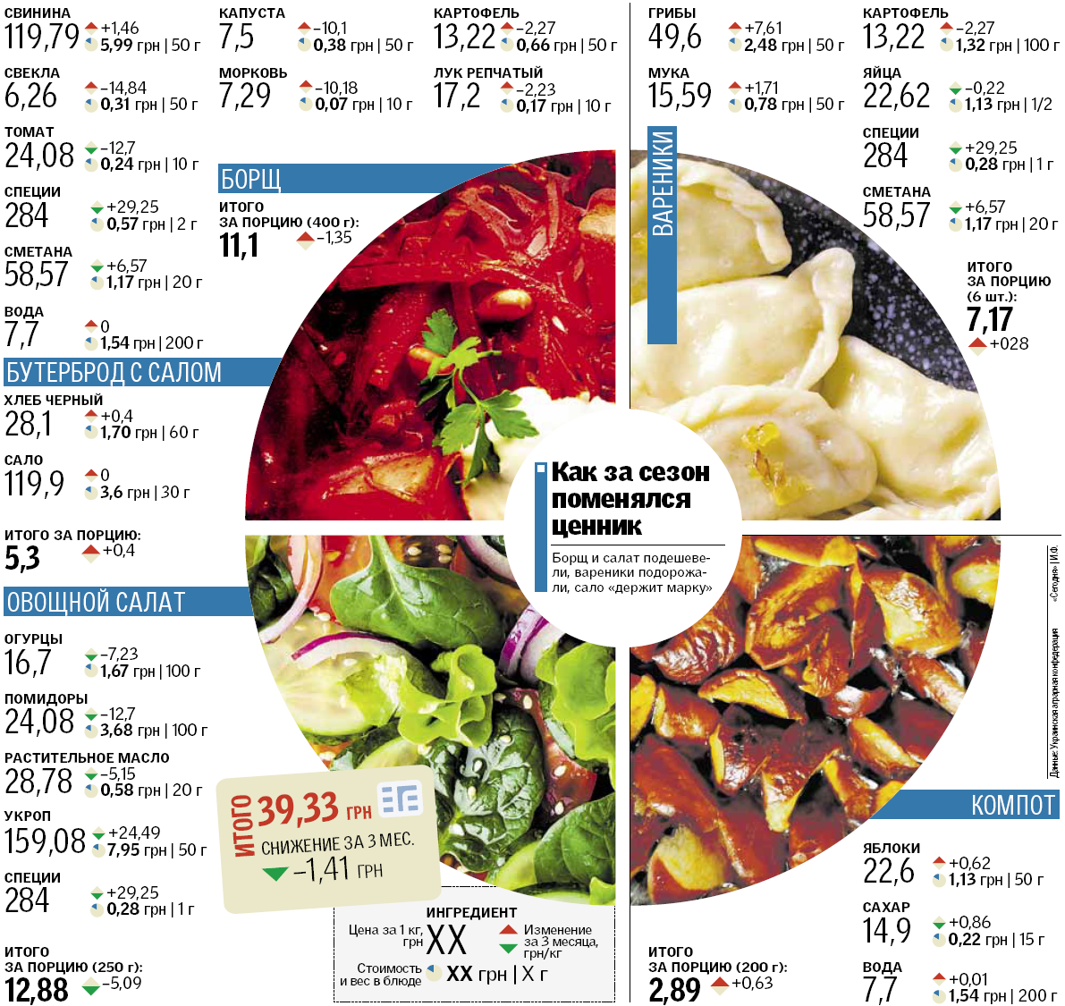Обід українця по-домашньому: як змінилися ціни на основні продукти за літо, фото-2