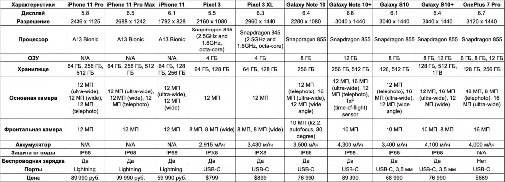 Сравнение технических характеристик смартфонов с iPhone 11