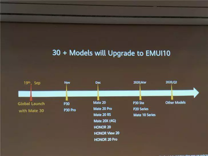 Графік виходу прошивки EMUI 10 на основі Android 10 для смартфонів Huawei