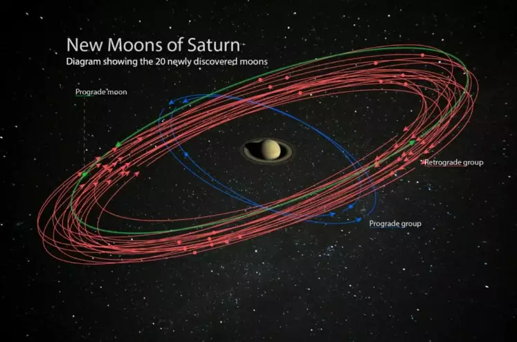 Красными кольцами показаны орбитальные траектории 20 недавно открытых спутников