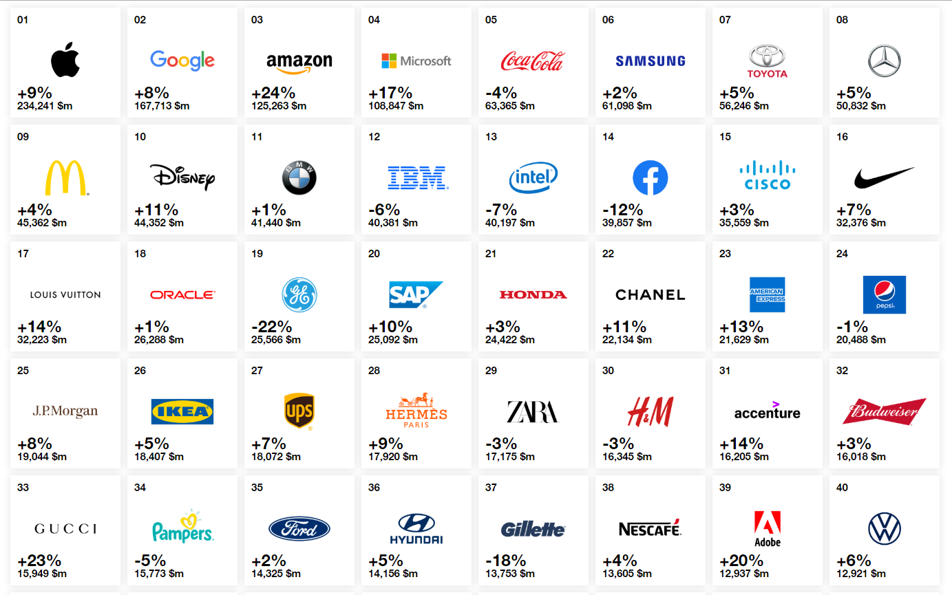 Google или Apple - самые дорогие бренды мира - ТОП 100 от Interbrand -  Бизнес новости | Сегодня