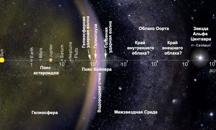Схематическое изображение границы Солнечной системы