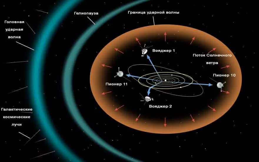 Карта полета всех аппаратов NASA, покинувших Солнечную систему, их всего четыре: оба "Вояджера" и два "Пионера"