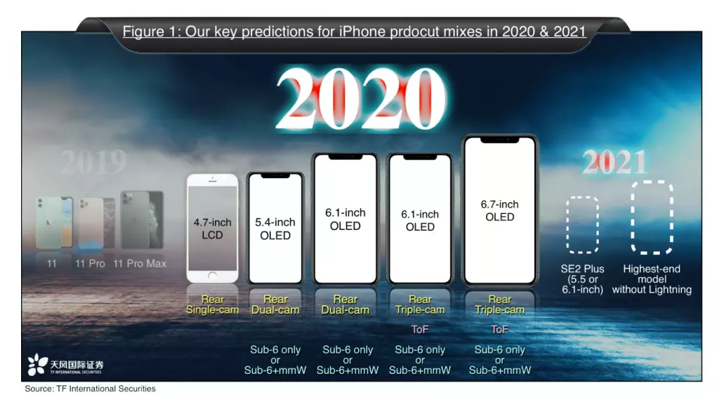 Модельний ряд iPhone 2020 року
