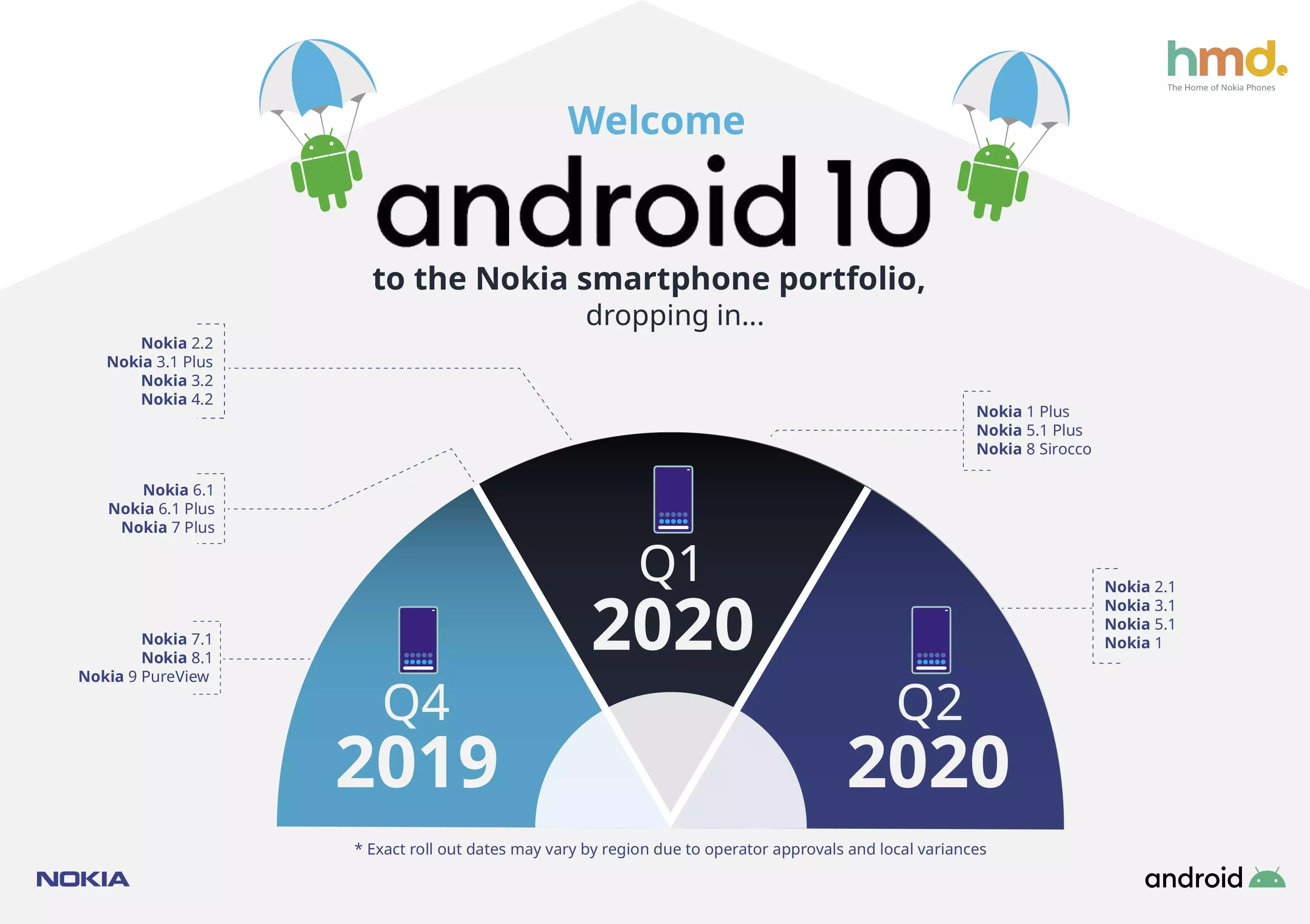 План обновления смартфонов Nokia до Android 10