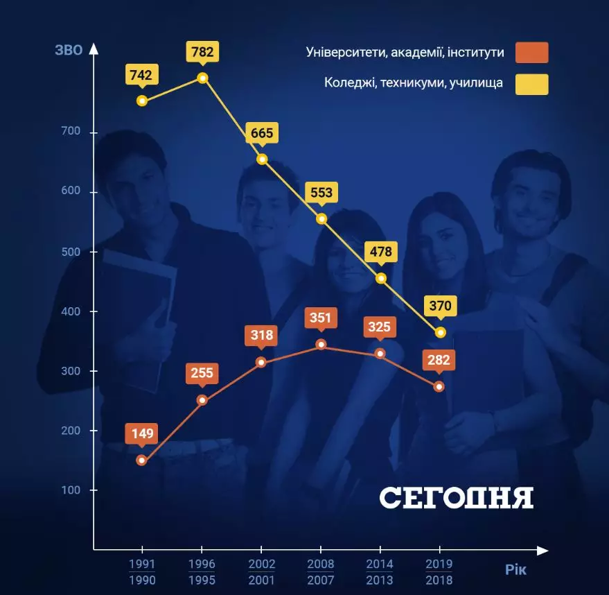 Число вузов в Украине. Данные Госстата