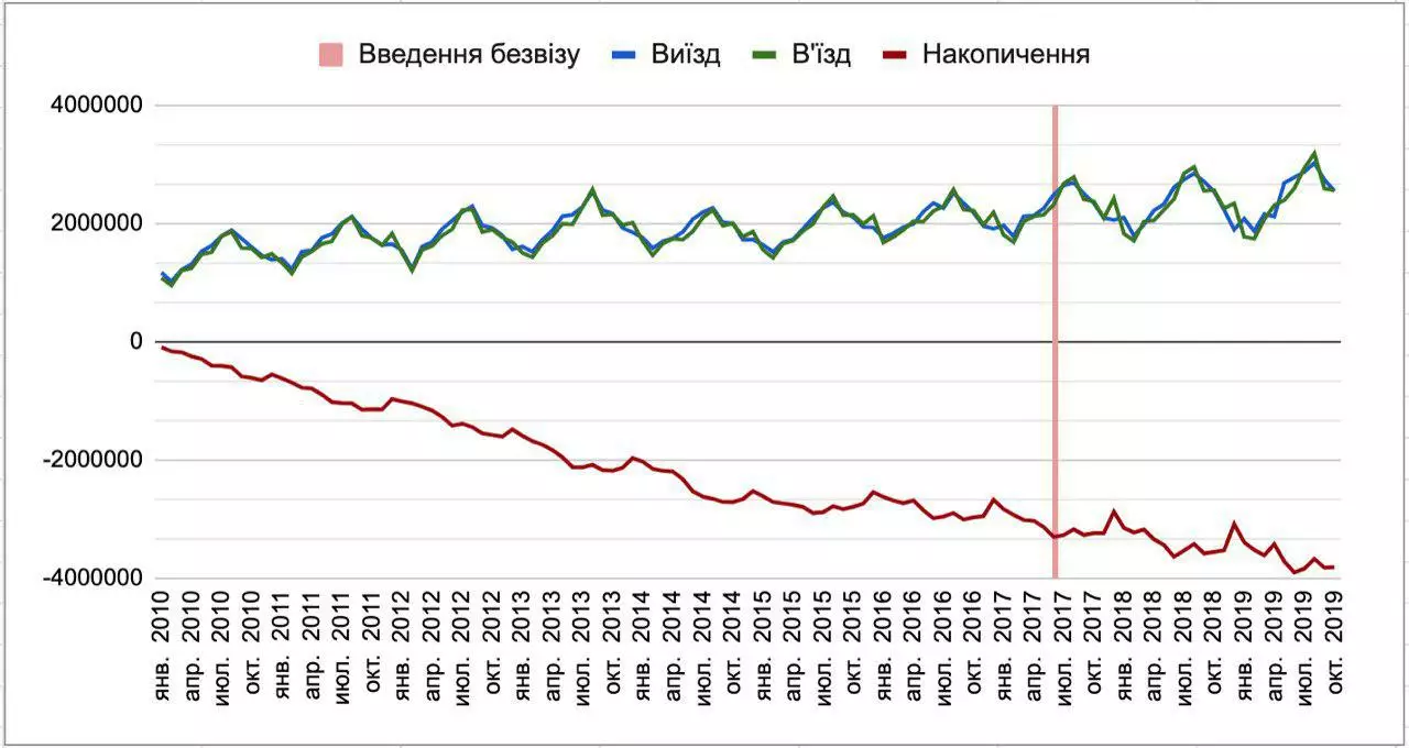 Дані про міграцію українців з 2010 року. Графік: t.me/dmytro_dubilet