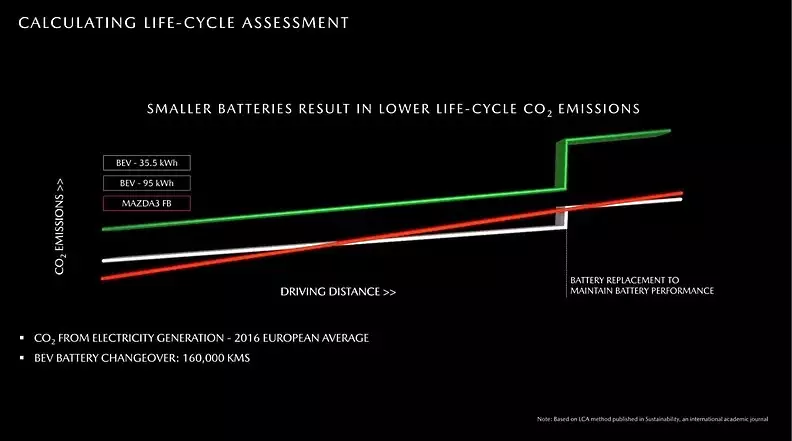График соотношения выбросов CO2 в атмосферу электромобилей и дизелей