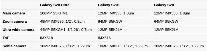 Технічна інформація про камерах лінійки Galaxy S20