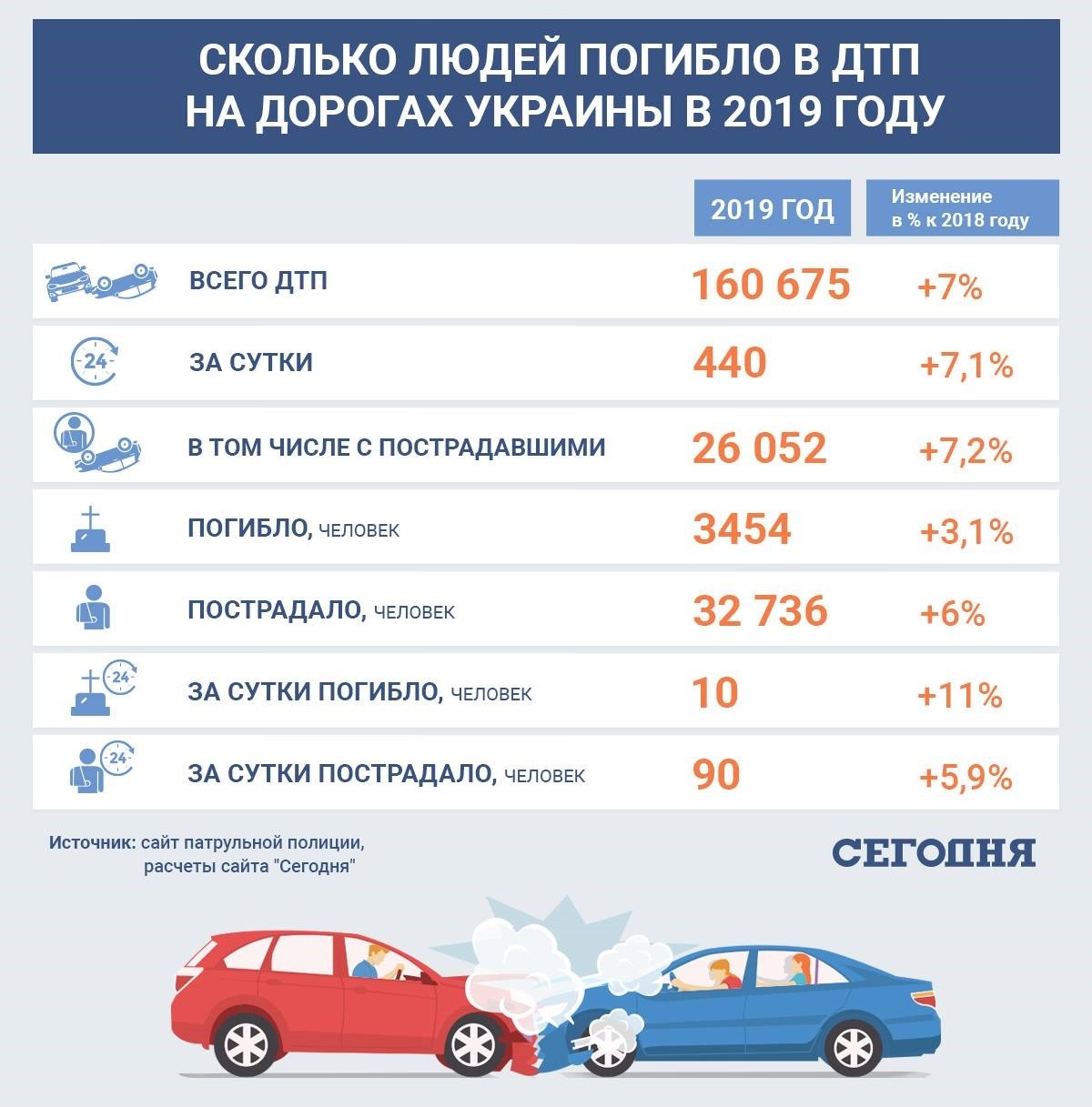 ДТП в Украине - на дорогах гибнет в 30 раз больше, чем на Донбассе