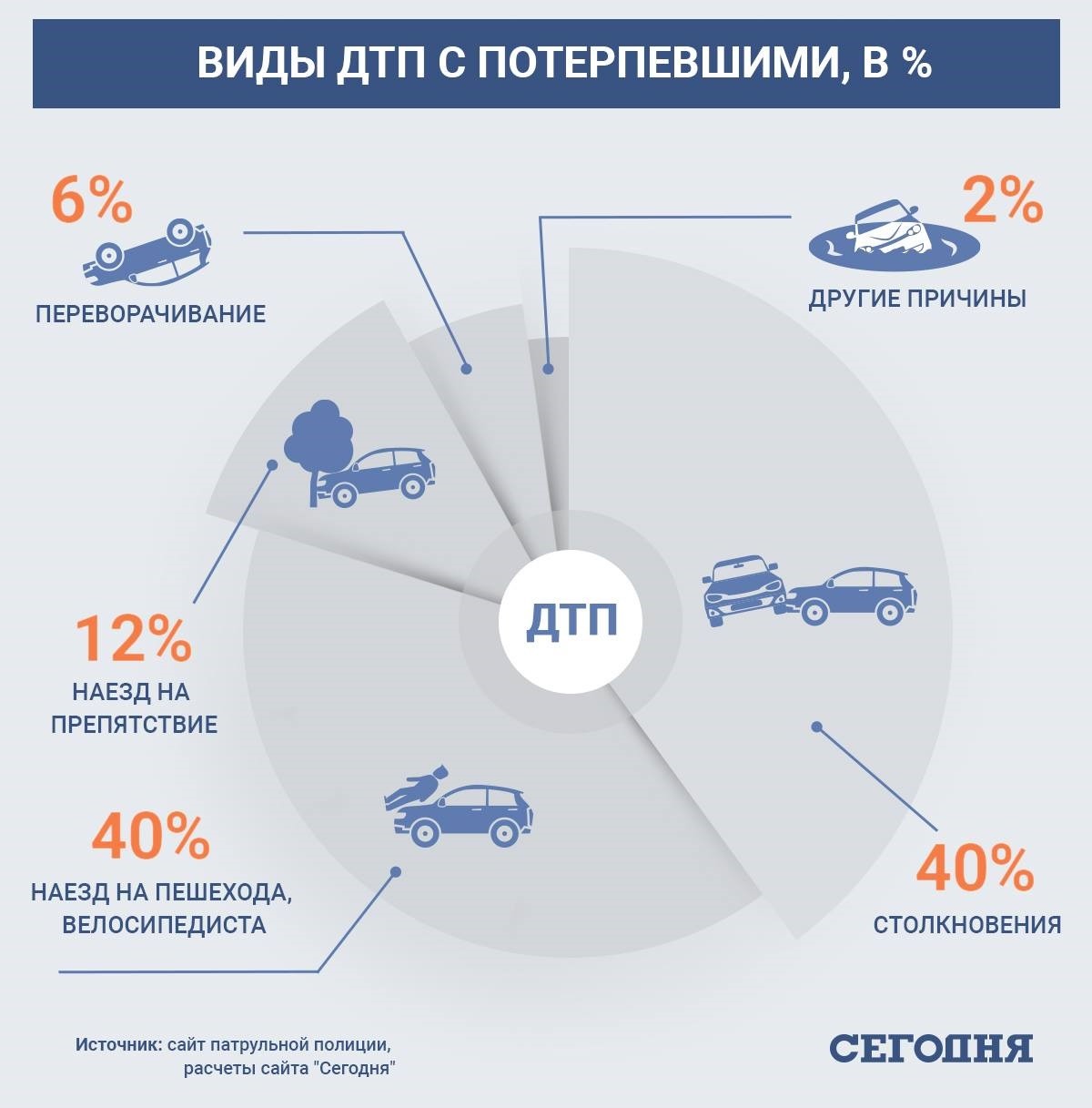 ДТП в Украине - на дорогах гибнет в 30 раз больше, чем на Донбассе