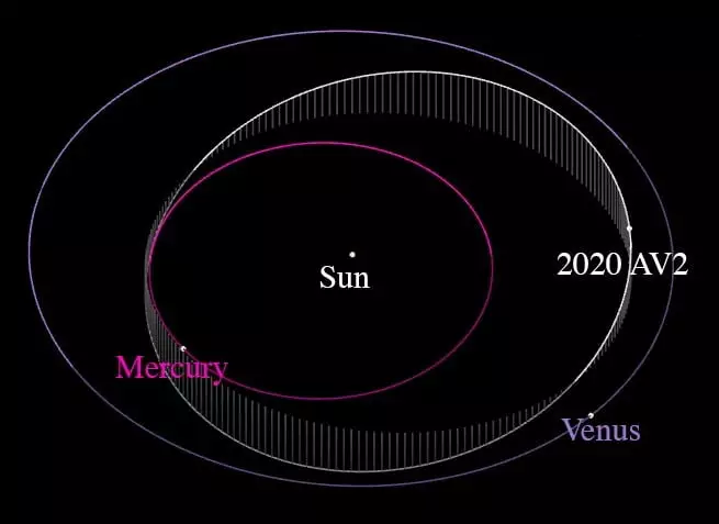 Астероїд всередині орбіти Венери іноді перетинає орбіту Меркурія