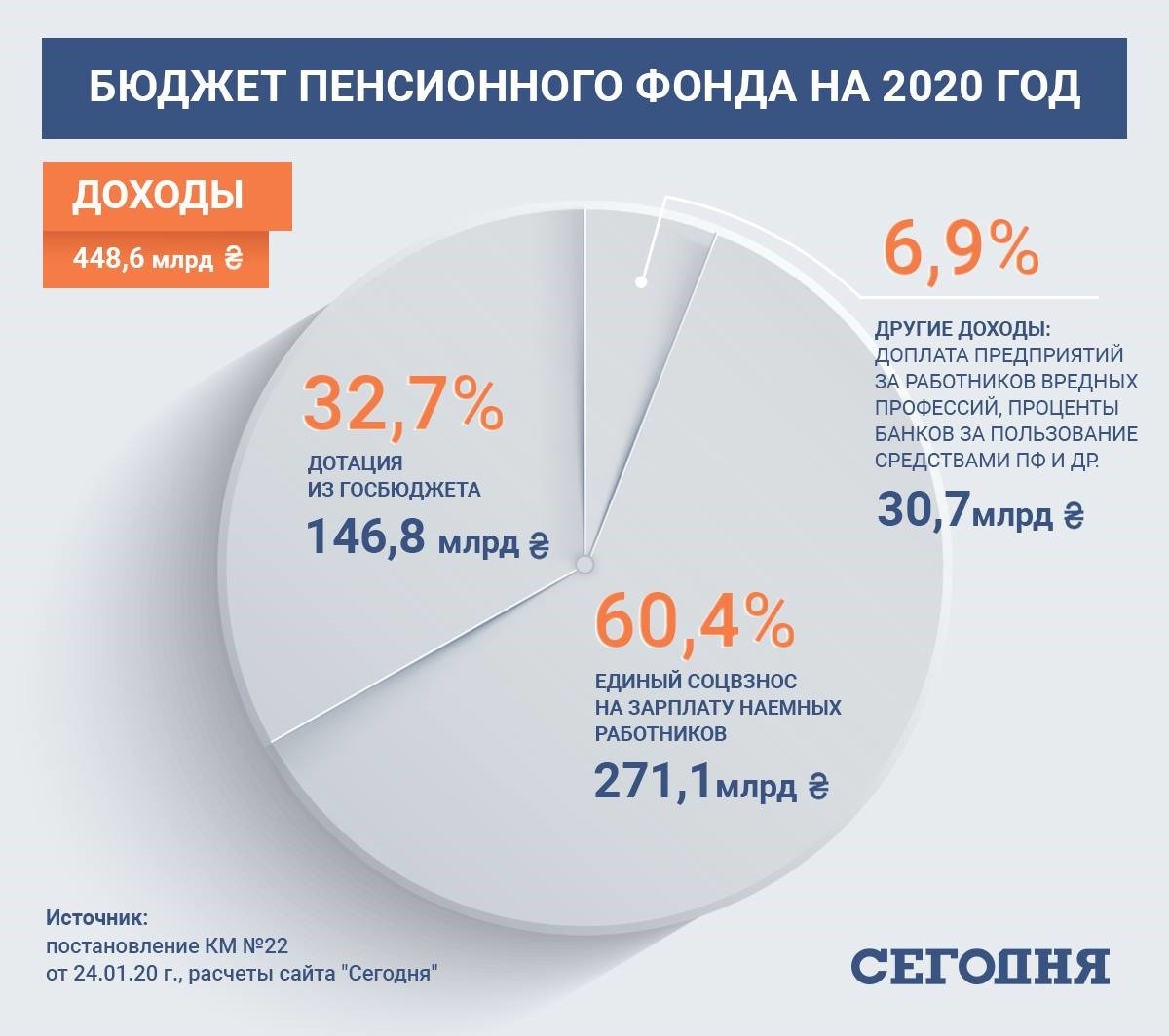 Эксперты: Дефицит Пенсионного фонда спровоцировали выплаты силовикам