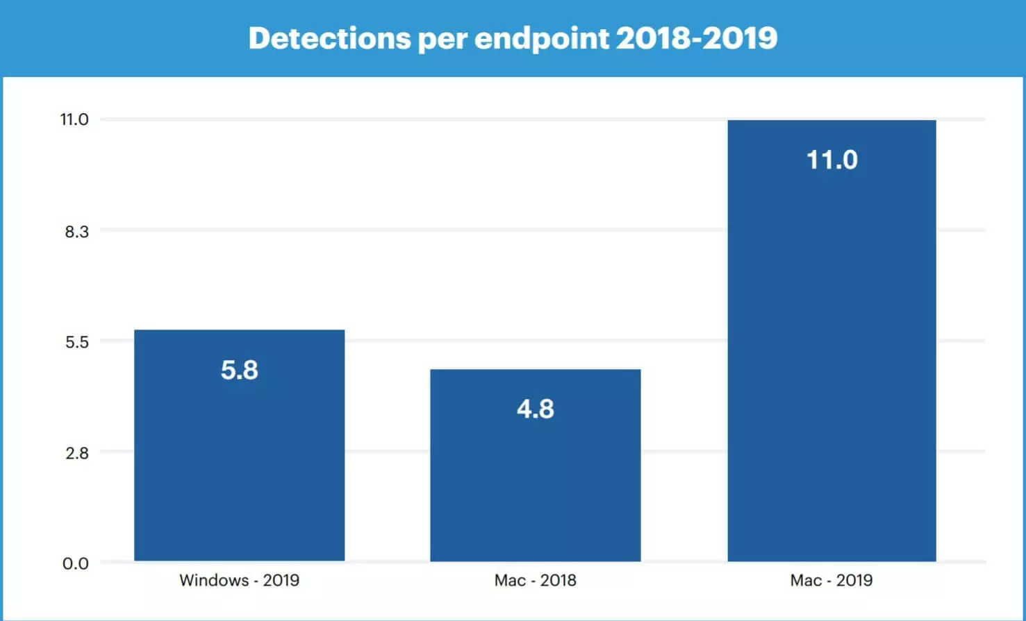 Количество обнаруженных угроз у macOS и WIndows в 2018-2019 годах