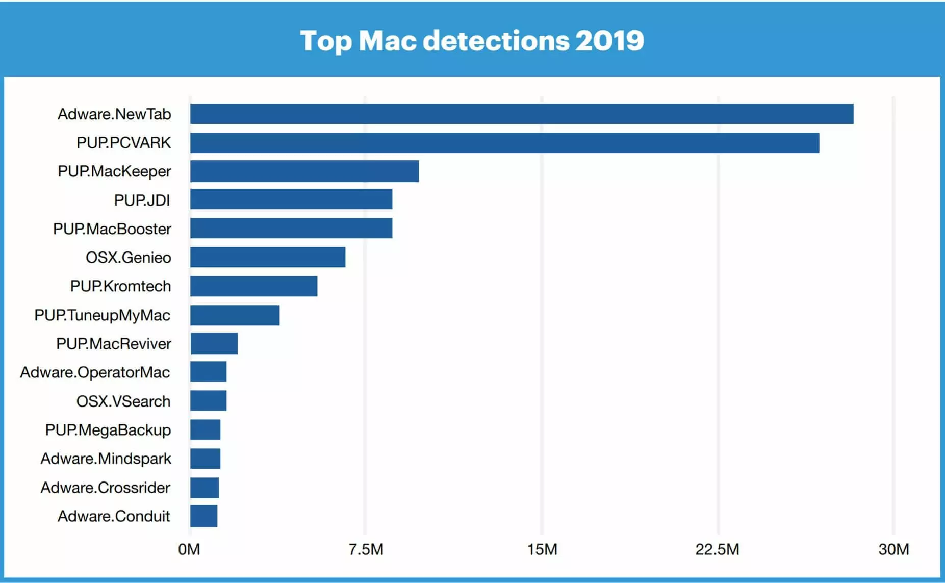 Список самых популярных вредоносных программ на macOS в 2019 году