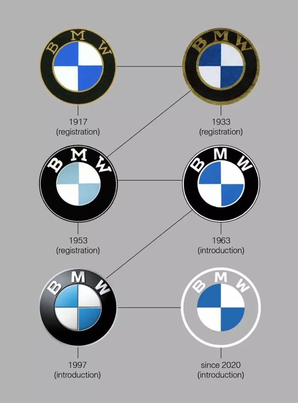 Эволюция логотипов BMW
