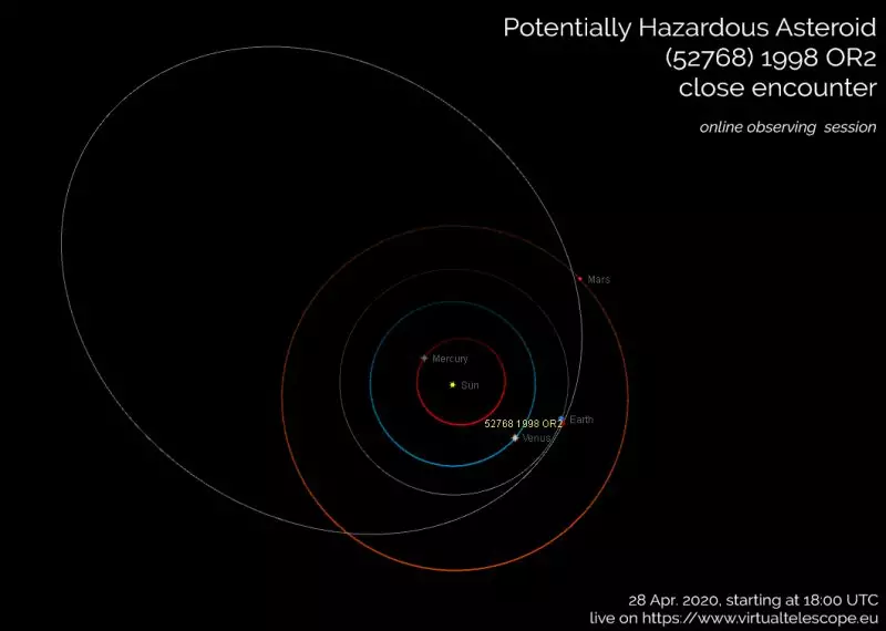 Орбита астероида (52768) 1998 OR2