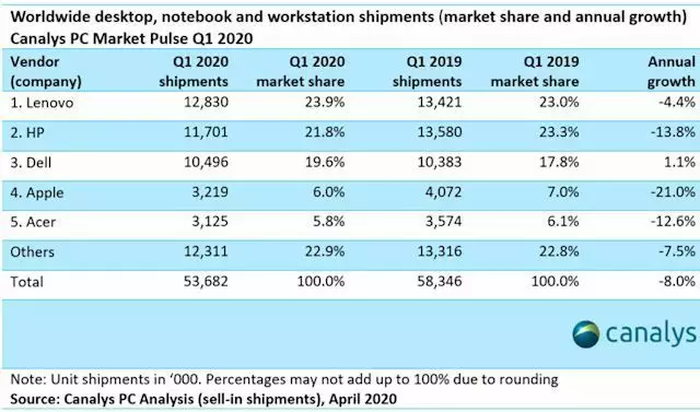 Статистика продаж ПК и ноутбуков согласно отчету Canalys