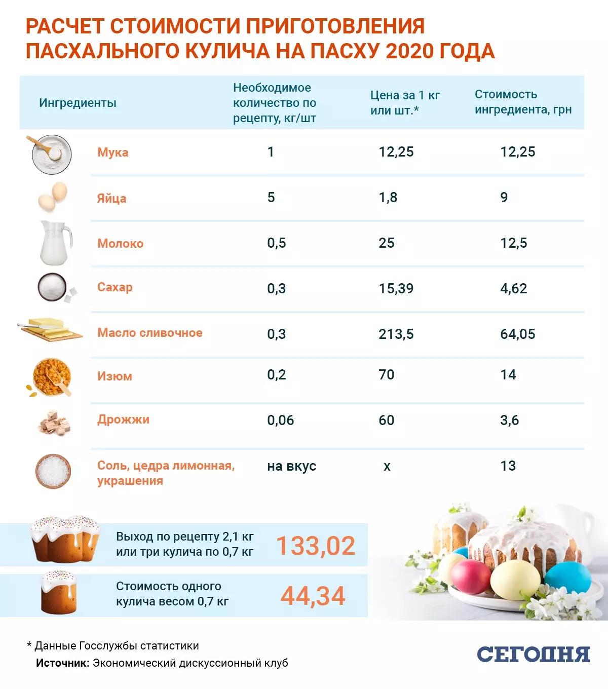 Пасха 2020 – сколько стоит собрать пасхальную корзинку и испечь кулич -  цены - Экономика | Сегодня