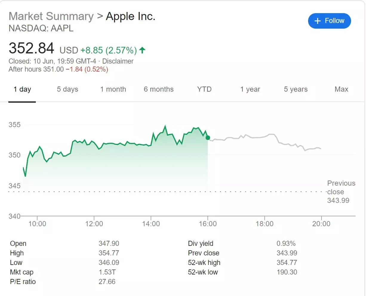 Рост акций Apple