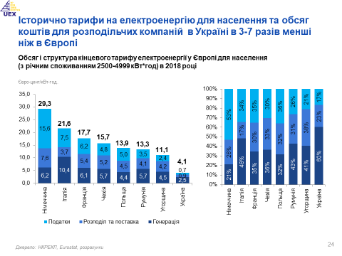 Недоинвестированность украинских электросетей – 17,5 млрд долларов – ГП "Укрпромвнешэкспертиза"