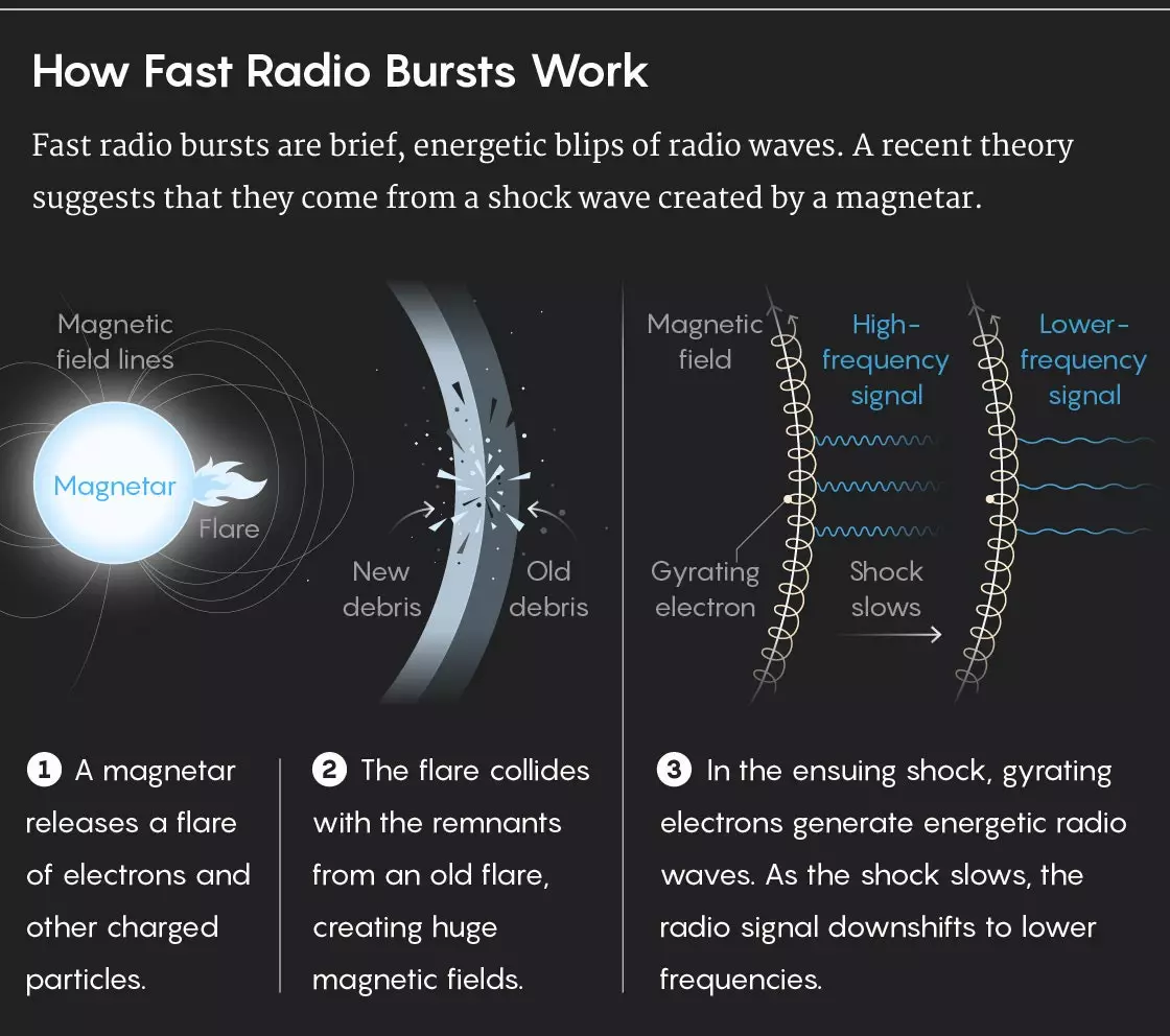 Иллюстрация формирования быстрых радиовсплесков у магнитаров