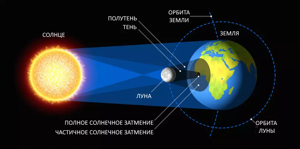 Схема сонячного затемнення