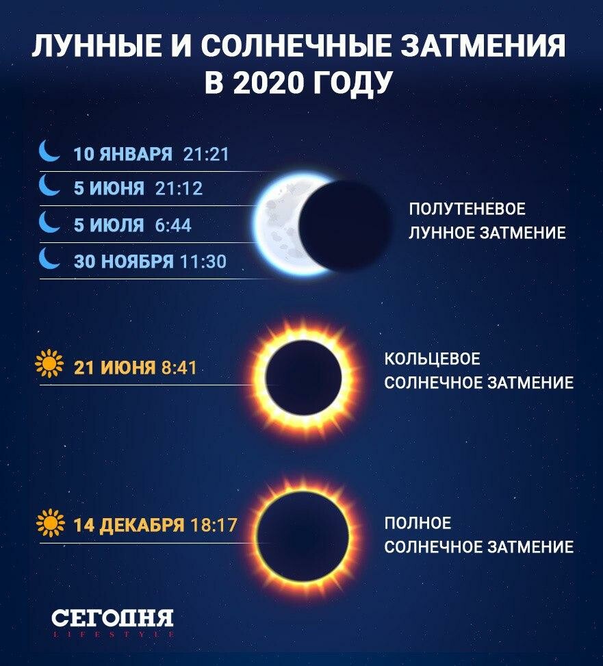 Солнечное затмение в 2022 году в России