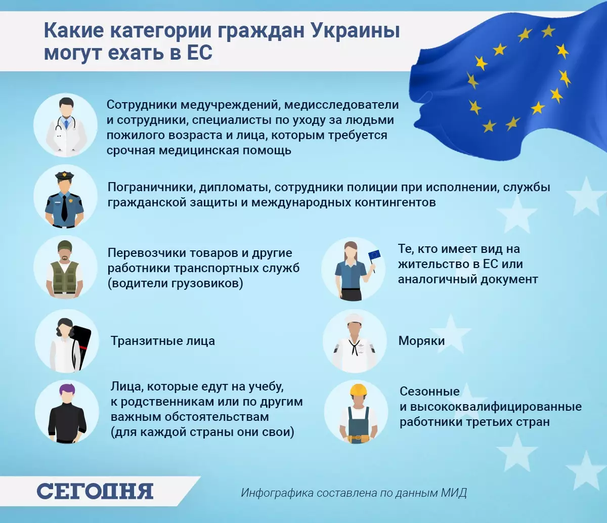 Инфографика: "Какие категории граждан Украины могут ехать в ЕС"