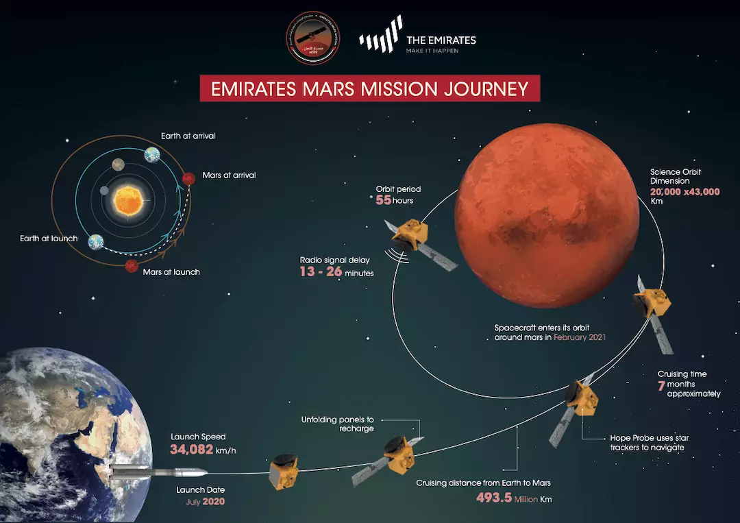 Схема польоту космічного апарату в рамках проекту Emirates Mars