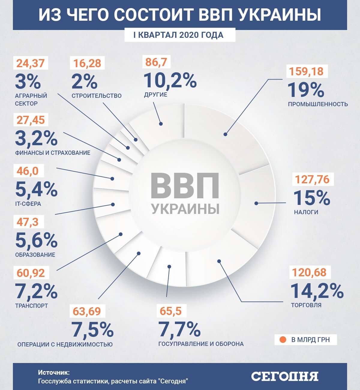 Ввп украины 2023. ВВП Украины 2020. Структура ВВП Украины 2020. ВВП Украины 2021. Структура ВВП Украины по отраслям 2020.