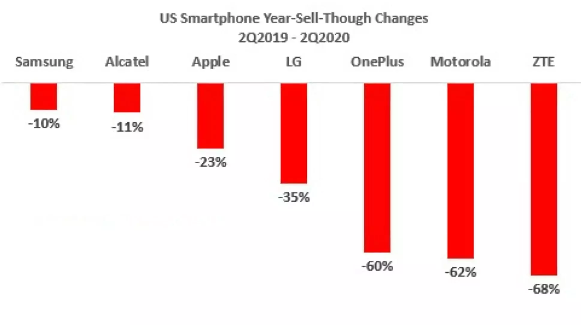 Статистика падения продаж смартфонов за второй квартал 2020 года