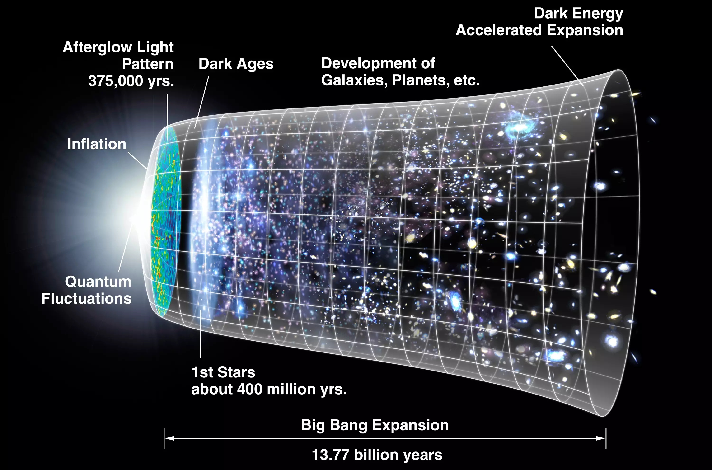 Известная диаграмма, показывающая эволюцию Вселенной длинною в 13,77 млрд лет