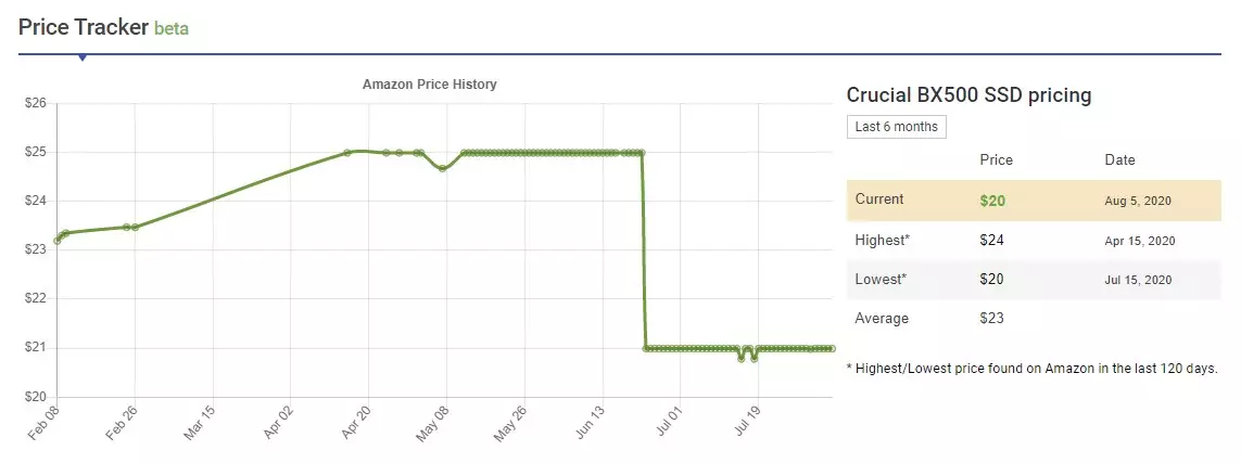График резкого падения стоимости SSD Crucial BX500 на Amazon