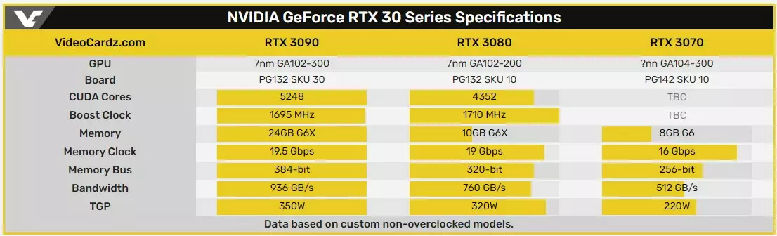 Спецификации видеокарт Nvidia Ampere RTX 3000-й серии