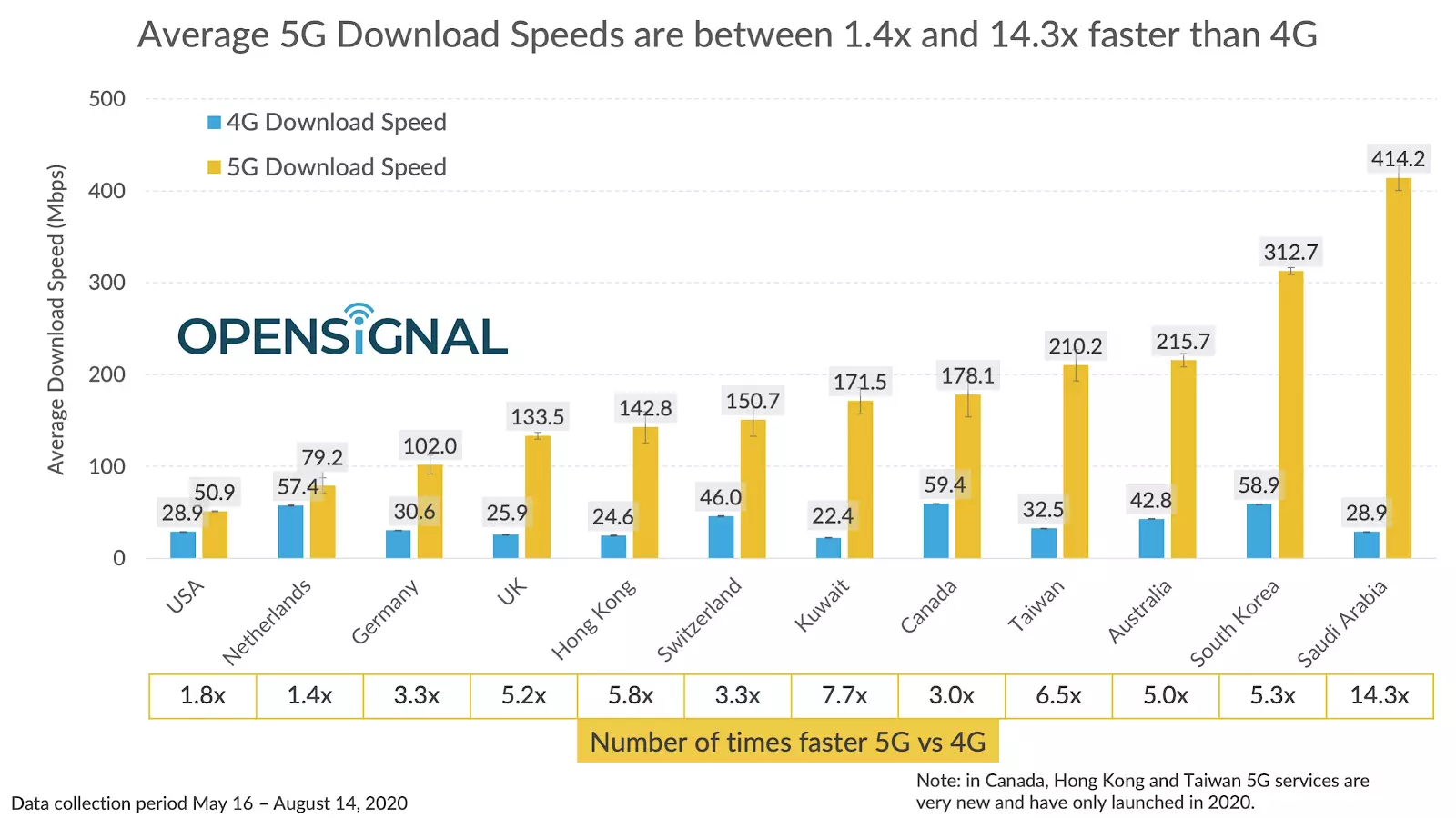 Рейтинг стран по скорости мобильного интернета