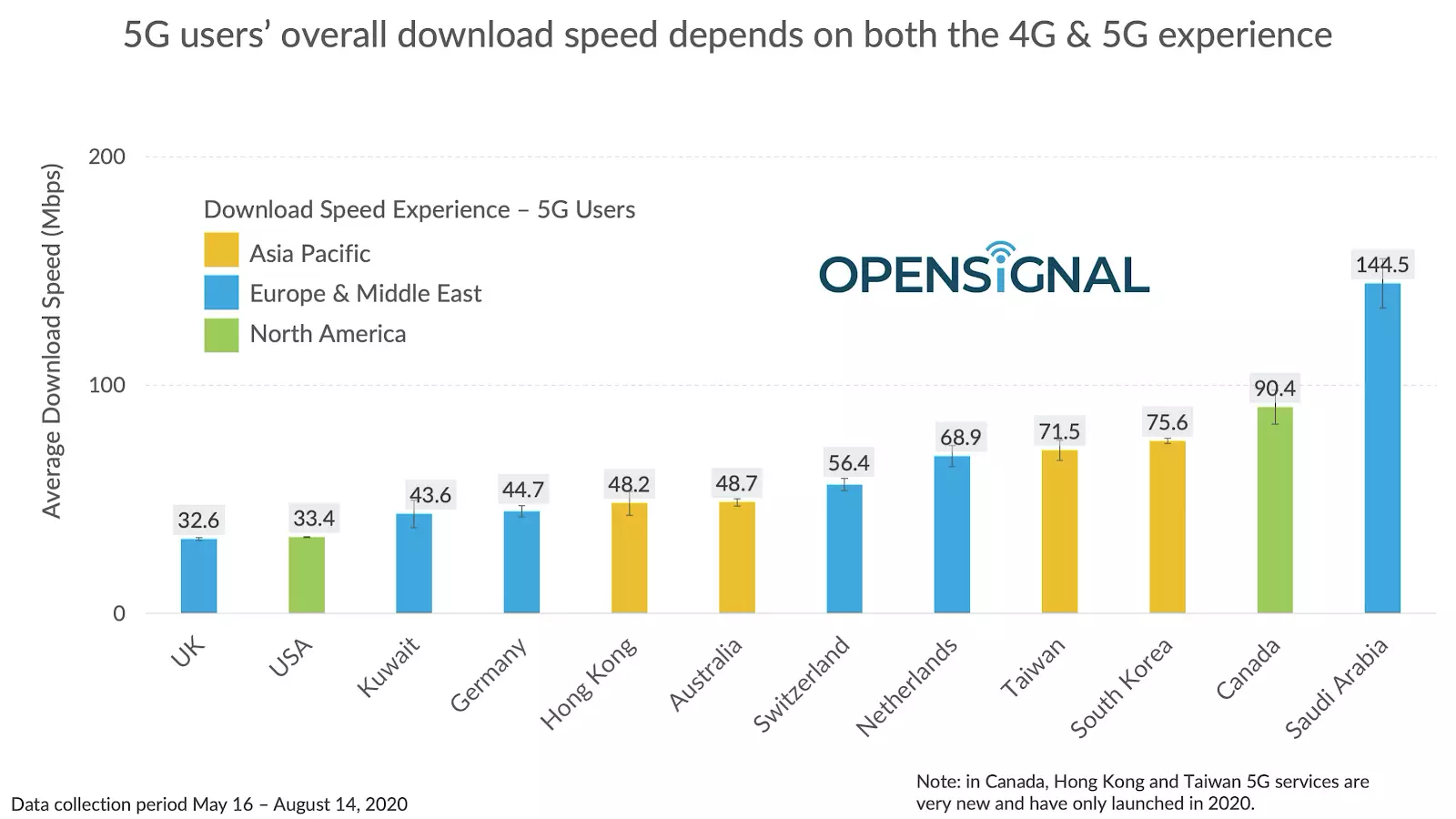 Рейтинг стран с самым быстрым интернетом "в среднем" в сетях 4G и 5G