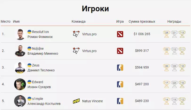 Рейтинг ТОП-5 киберспортсменов Украины