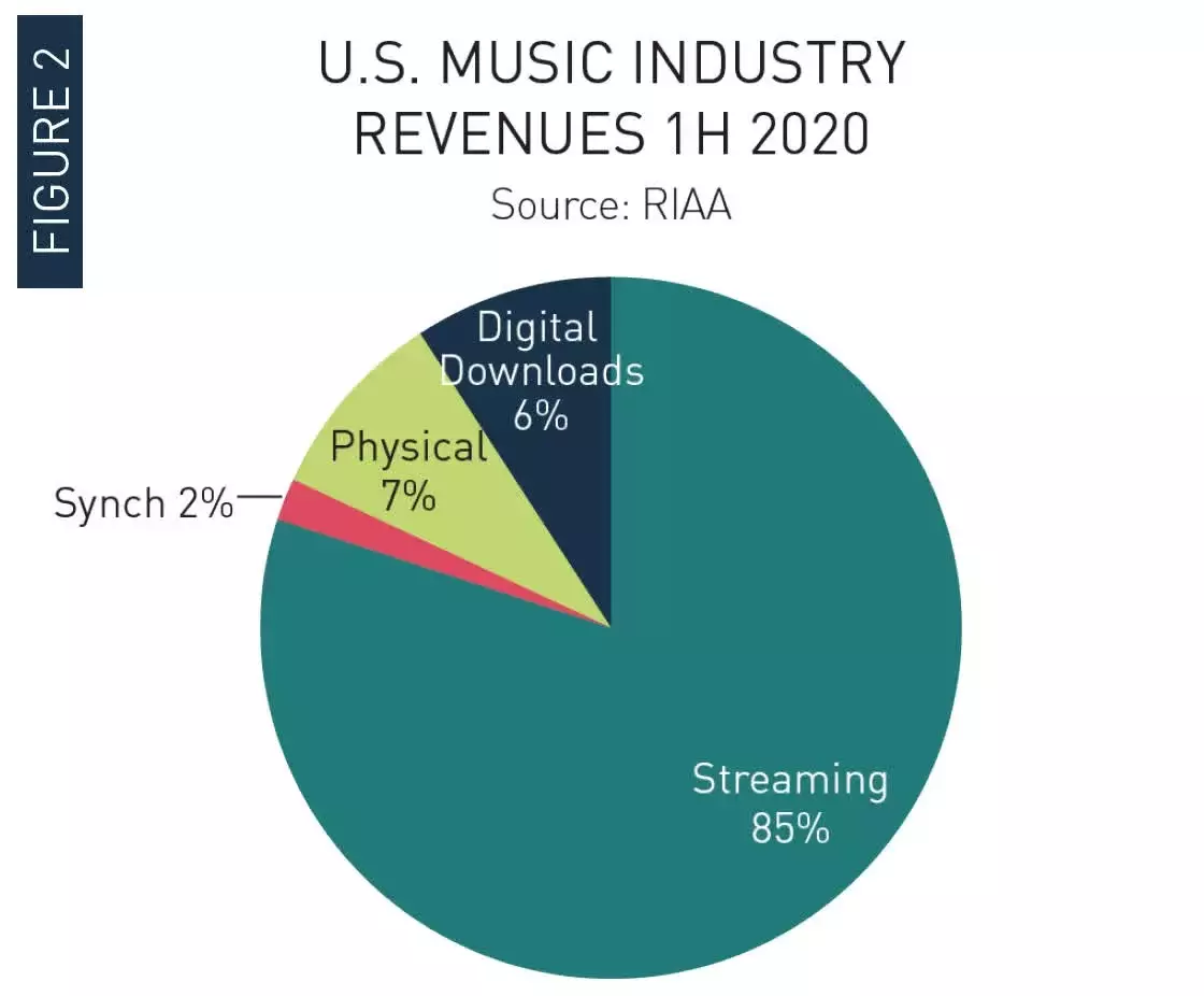Доходи музичної індустрії США у першій половині 2020 року