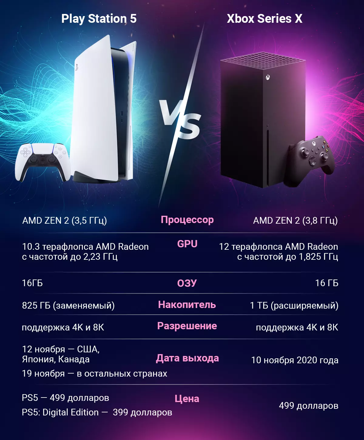 Порівняння PlayStation 5 и Xbox Series X