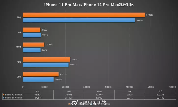 Сравнение скорости iPhone 12 Pro Max и iPhone 11 Pro Max в бенчмарке AnTuTu