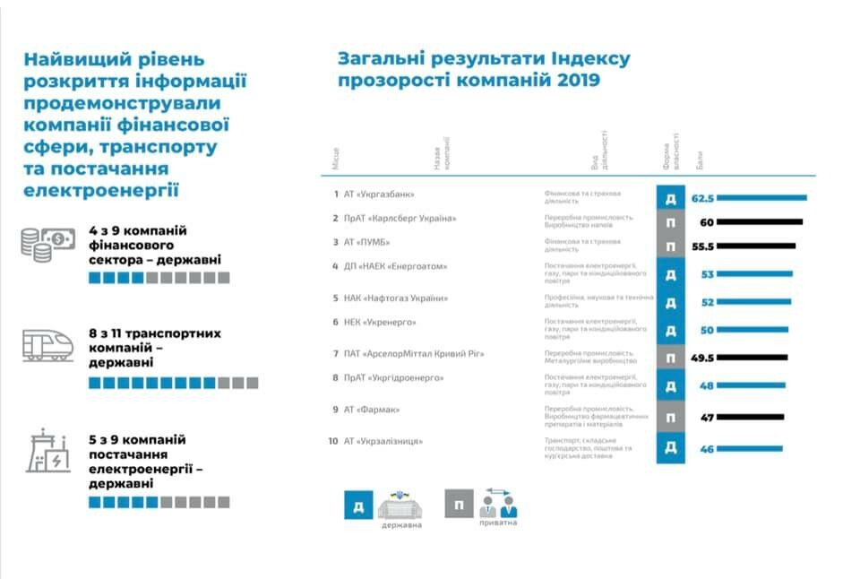 	Самой прозрачной организацией Украины признан государственный банк