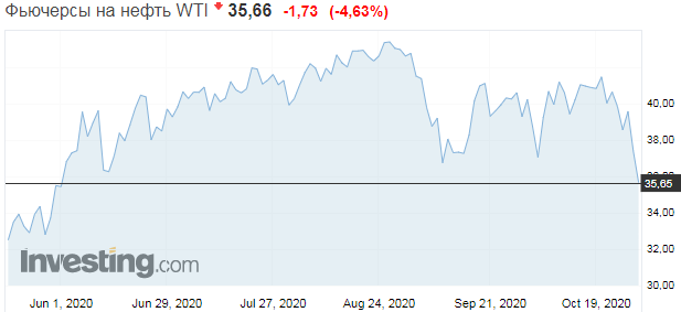 	Мировые цены на нефть рухнули до минимума с июня